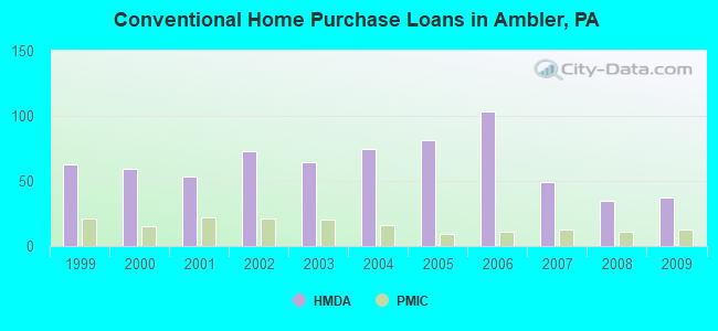 Conventional Home Purchase Loans in Ambler, PA