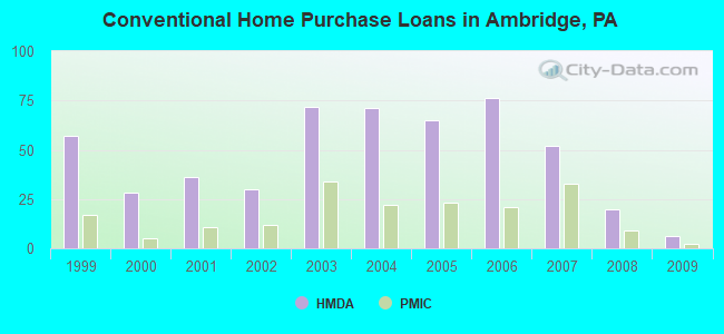 Conventional Home Purchase Loans in Ambridge, PA