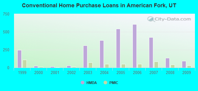 Conventional Home Purchase Loans in American Fork, UT