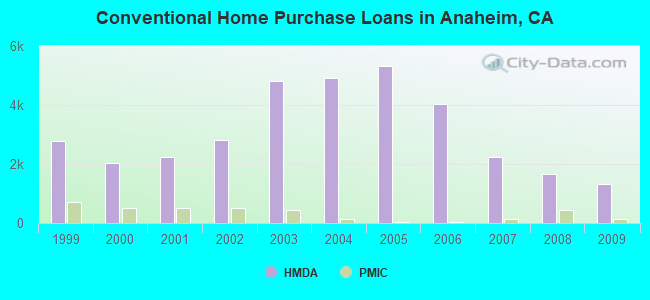 Conventional Home Purchase Loans in Anaheim, CA