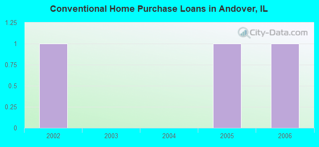 Conventional Home Purchase Loans in Andover, IL