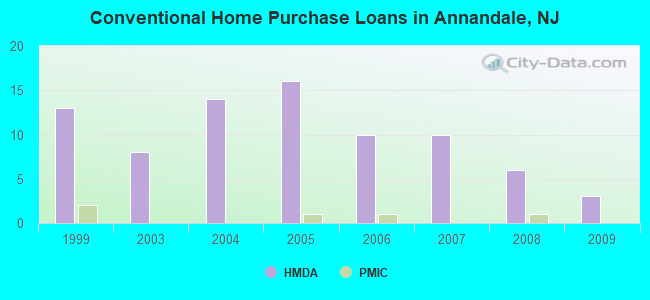 Conventional Home Purchase Loans in Annandale, NJ