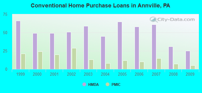 Conventional Home Purchase Loans in Annville, PA