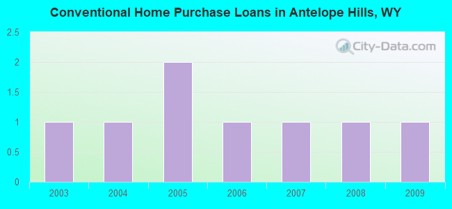 Conventional Home Purchase Loans in Antelope Hills, WY