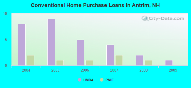 Conventional Home Purchase Loans in Antrim, NH