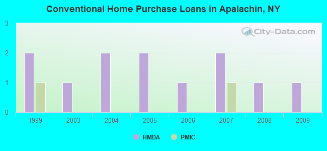 Conventional Home Purchase Loans in Apalachin, NY