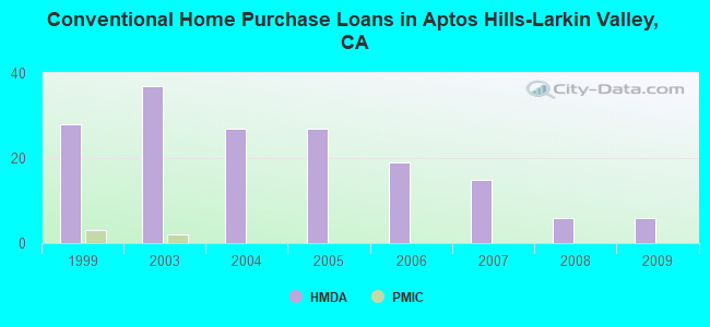 Conventional Home Purchase Loans in Aptos Hills-Larkin Valley, CA