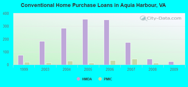 Conventional Home Purchase Loans in Aquia Harbour, VA