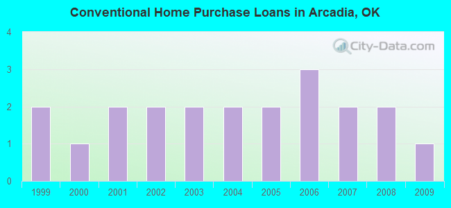 Conventional Home Purchase Loans in Arcadia, OK