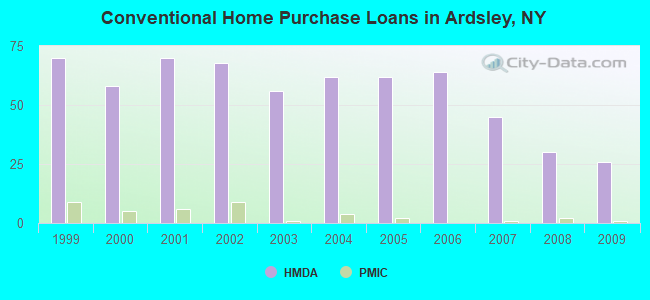 Conventional Home Purchase Loans in Ardsley, NY