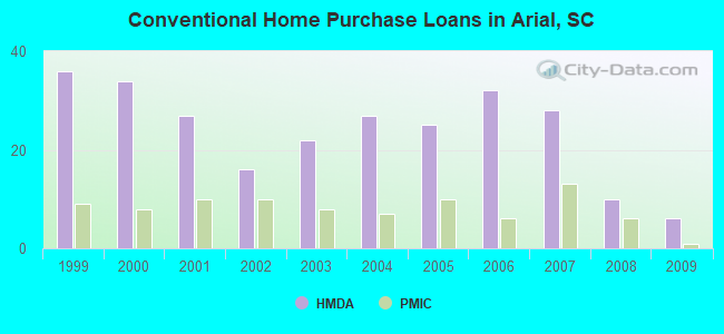 Conventional Home Purchase Loans in Arial, SC