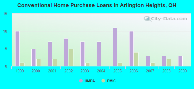 Conventional Home Purchase Loans in Arlington Heights, OH