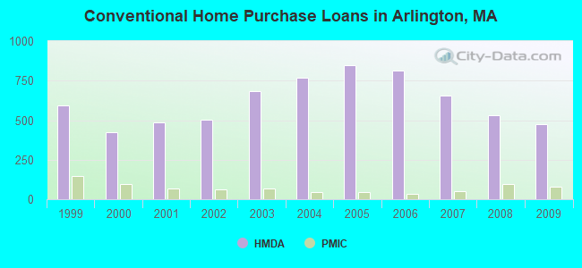 Conventional Home Purchase Loans in Arlington, MA