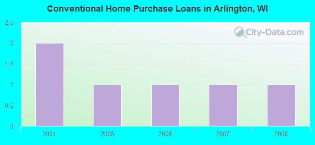 Conventional Home Purchase Loans in Arlington, WI
