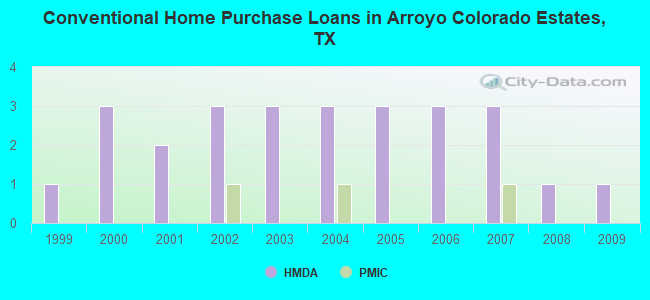 Conventional Home Purchase Loans in Arroyo Colorado Estates, TX