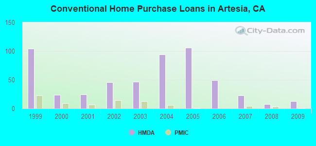Conventional Home Purchase Loans in Artesia, CA