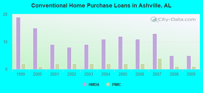 Conventional Home Purchase Loans in Ashville, AL