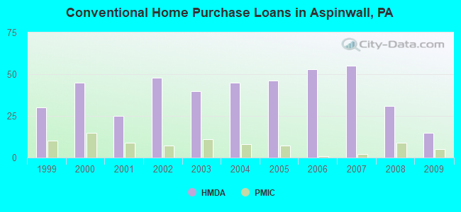 Conventional Home Purchase Loans in Aspinwall, PA