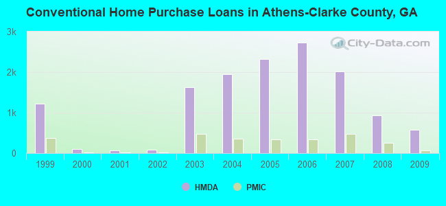 Conventional Home Purchase Loans in Athens-Clarke County, GA