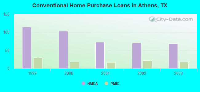 Conventional Home Purchase Loans in Athens, TX