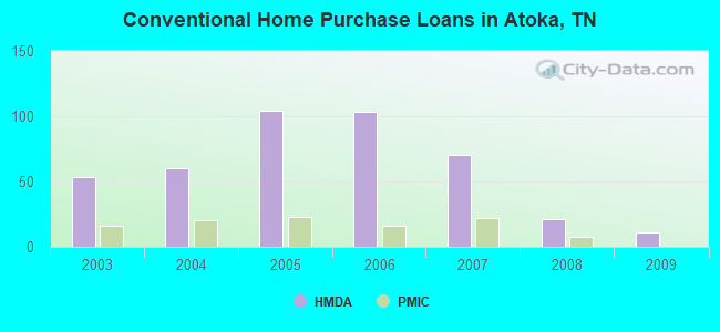 Conventional Home Purchase Loans in Atoka, TN