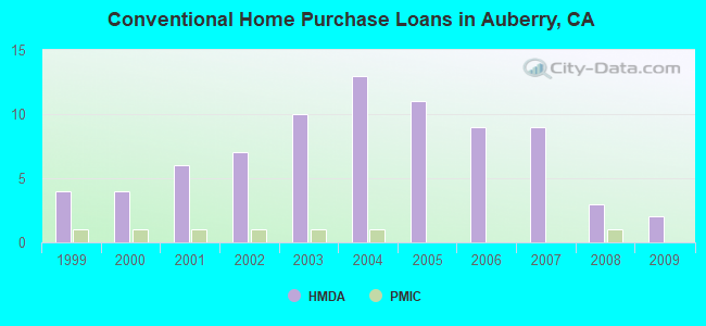 Conventional Home Purchase Loans in Auberry, CA