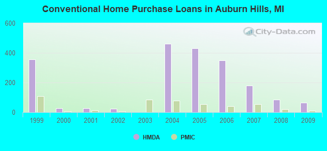 Conventional Home Purchase Loans in Auburn Hills, MI