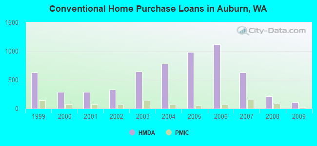 Conventional Home Purchase Loans in Auburn, WA