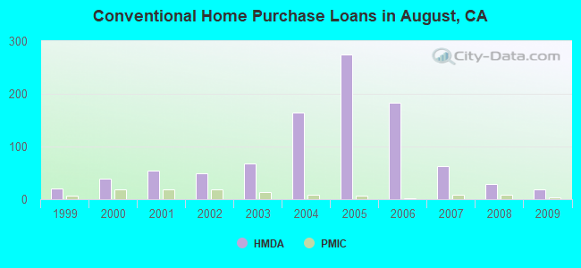Conventional Home Purchase Loans in August, CA