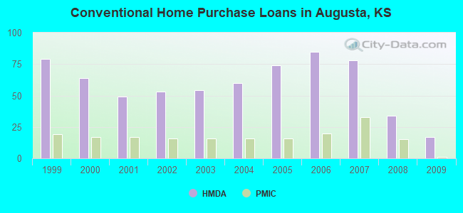 Conventional Home Purchase Loans in Augusta, KS