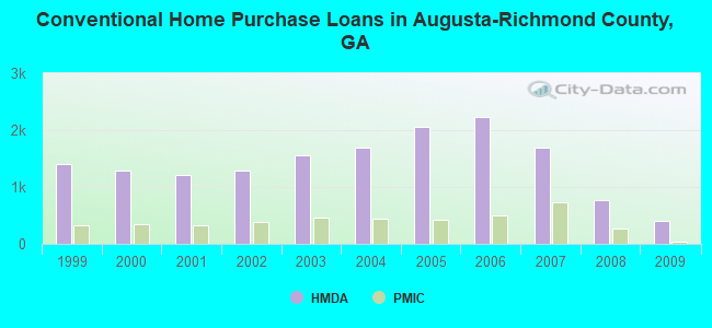 Conventional Home Purchase Loans in Augusta-Richmond County, GA