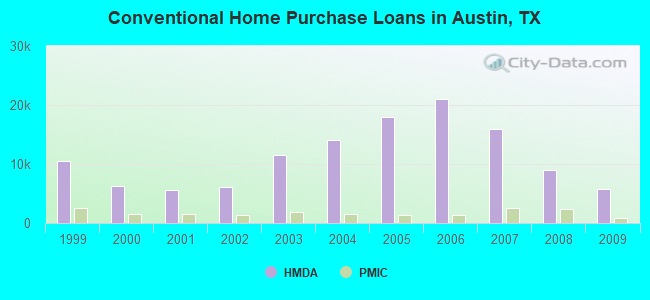 Conventional Home Purchase Loans in Austin, TX