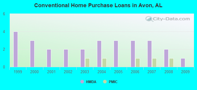 Conventional Home Purchase Loans in Avon, AL