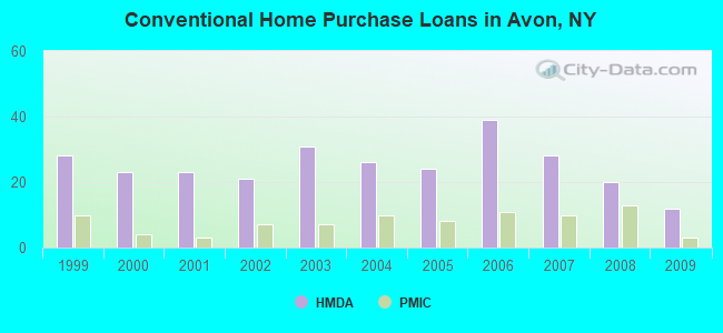 Conventional Home Purchase Loans in Avon, NY