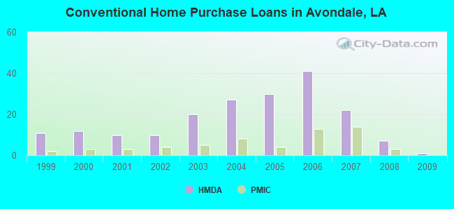 Conventional Home Purchase Loans in Avondale, LA