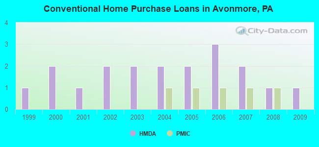 Conventional Home Purchase Loans in Avonmore, PA