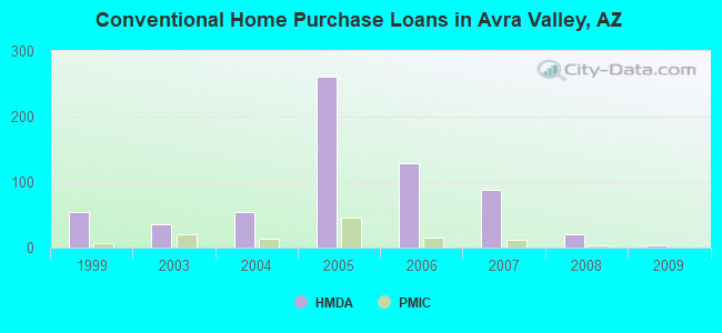 Conventional Home Purchase Loans in Avra Valley, AZ