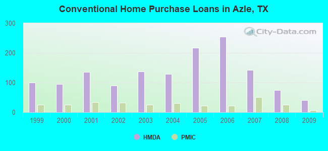 Conventional Home Purchase Loans in Azle, TX