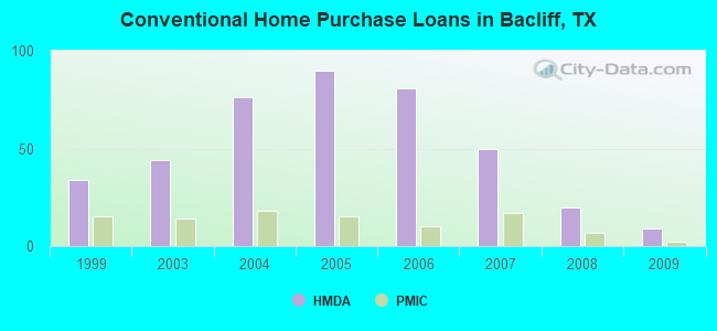 Conventional Home Purchase Loans in Bacliff, TX