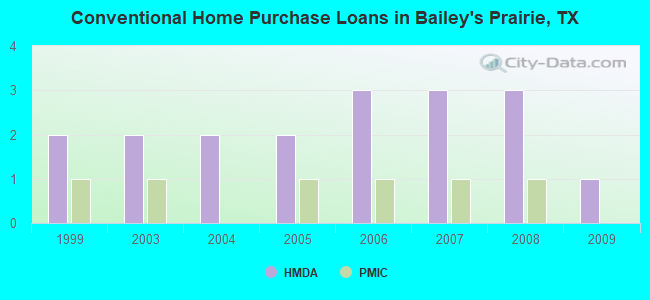 Conventional Home Purchase Loans in Bailey's Prairie, TX