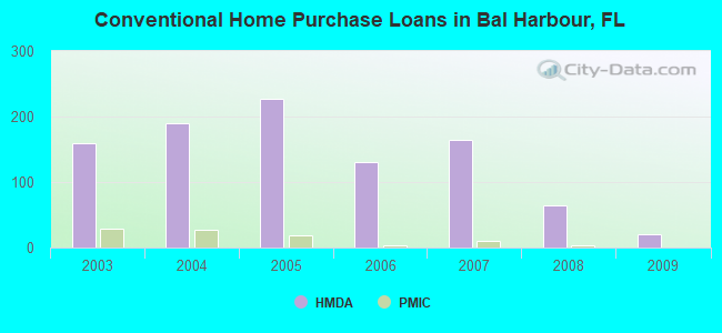 Conventional Home Purchase Loans in Bal Harbour, FL