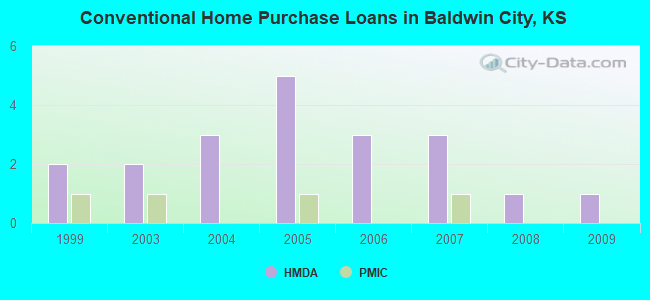Conventional Home Purchase Loans in Baldwin City, KS