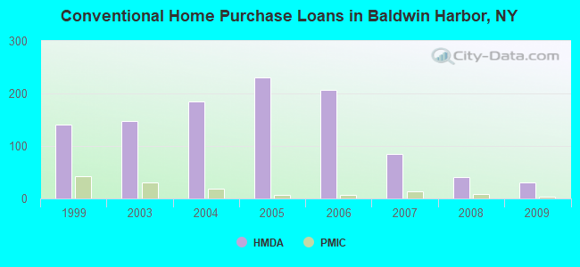 Conventional Home Purchase Loans in Baldwin Harbor, NY