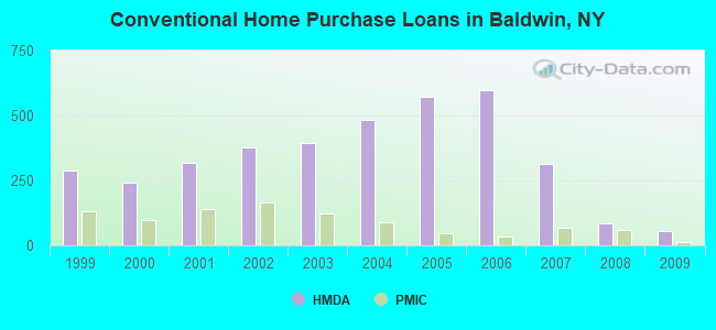 Conventional Home Purchase Loans in Baldwin, NY