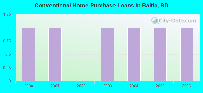 Conventional Home Purchase Loans in Baltic, SD