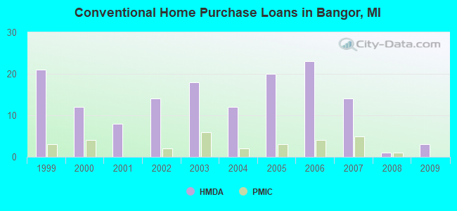Conventional Home Purchase Loans in Bangor, MI