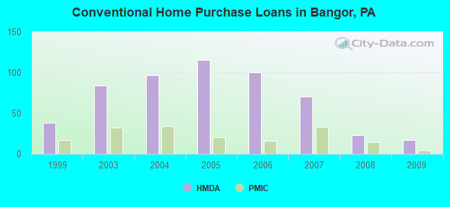 Conventional Home Purchase Loans in Bangor, PA