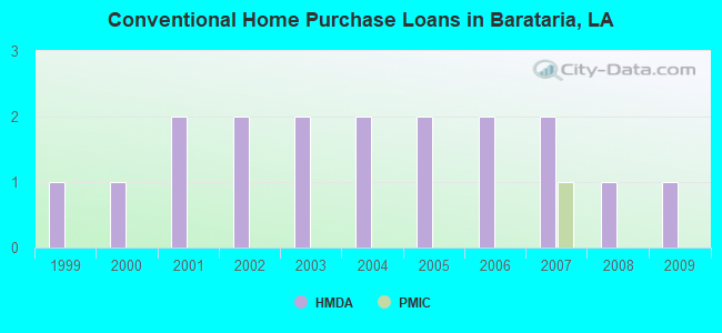 Conventional Home Purchase Loans in Barataria, LA