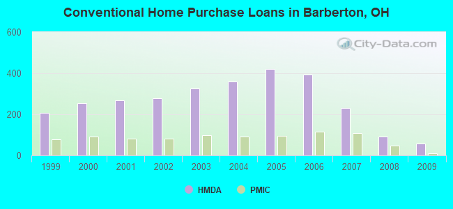 Conventional Home Purchase Loans in Barberton, OH