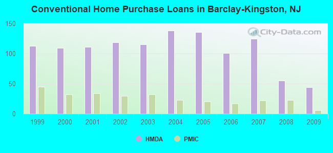 Conventional Home Purchase Loans in Barclay-Kingston, NJ